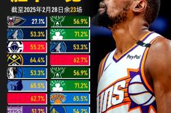 浓眉哥陷入低谷，杜兰特连败，火箭球队命运悬念！